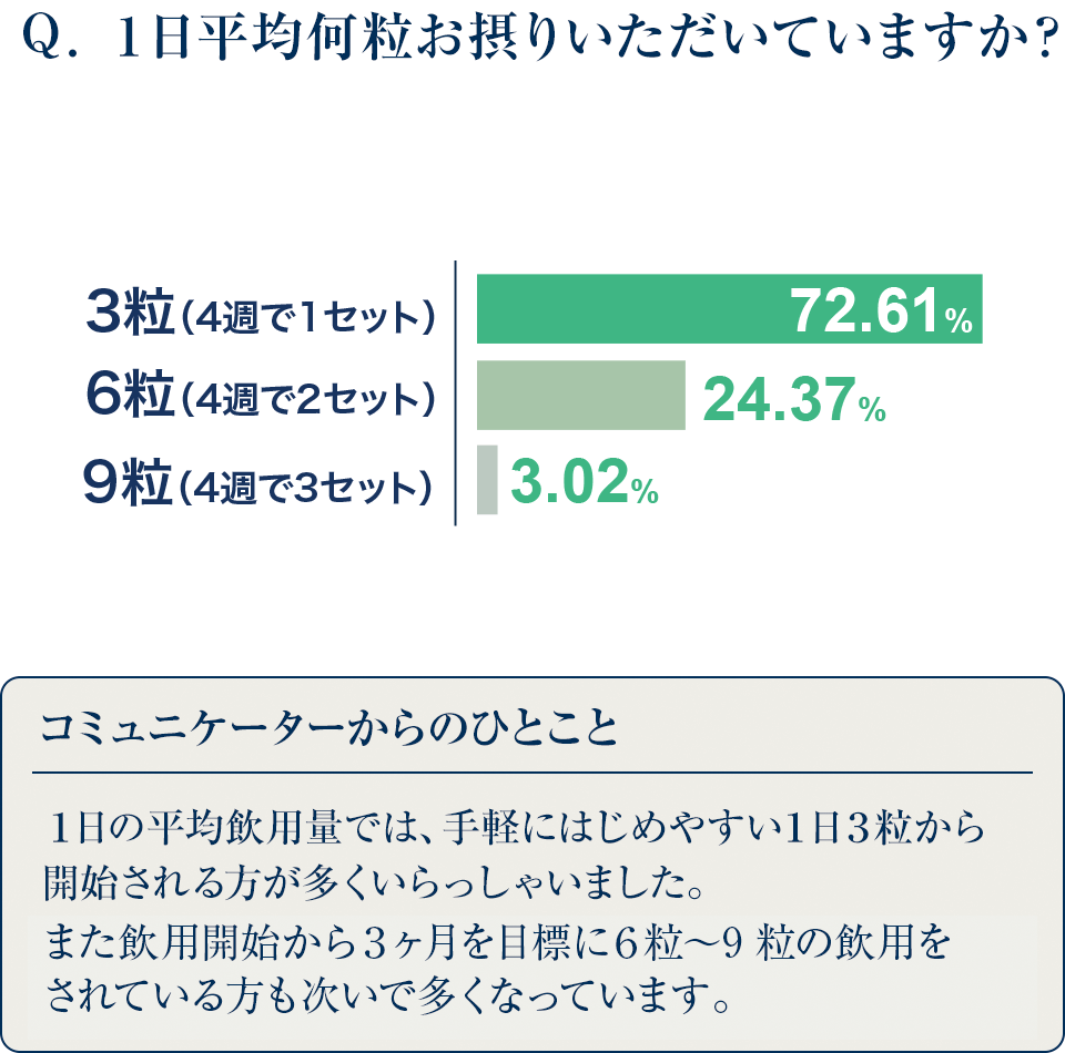 1日平均何粒お摂りいただいてますか?