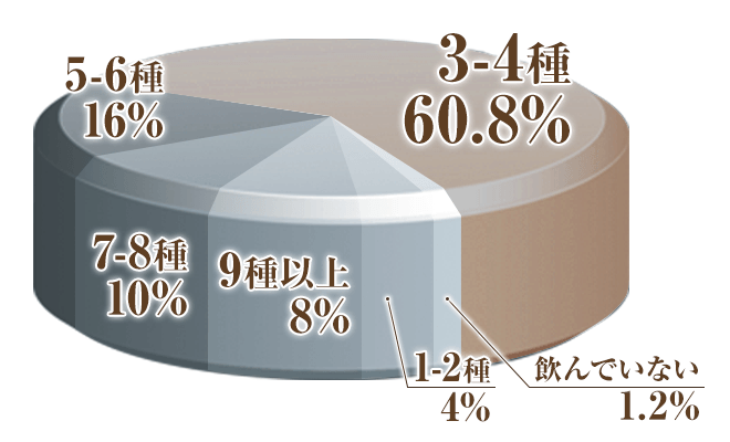 こまちサプリメント摂取数のグラフ