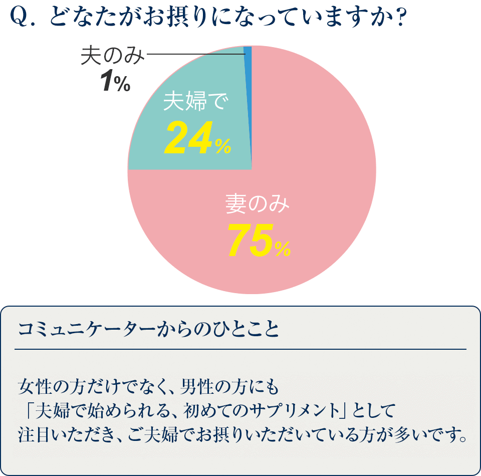 どなたがお摂りになっていますか？